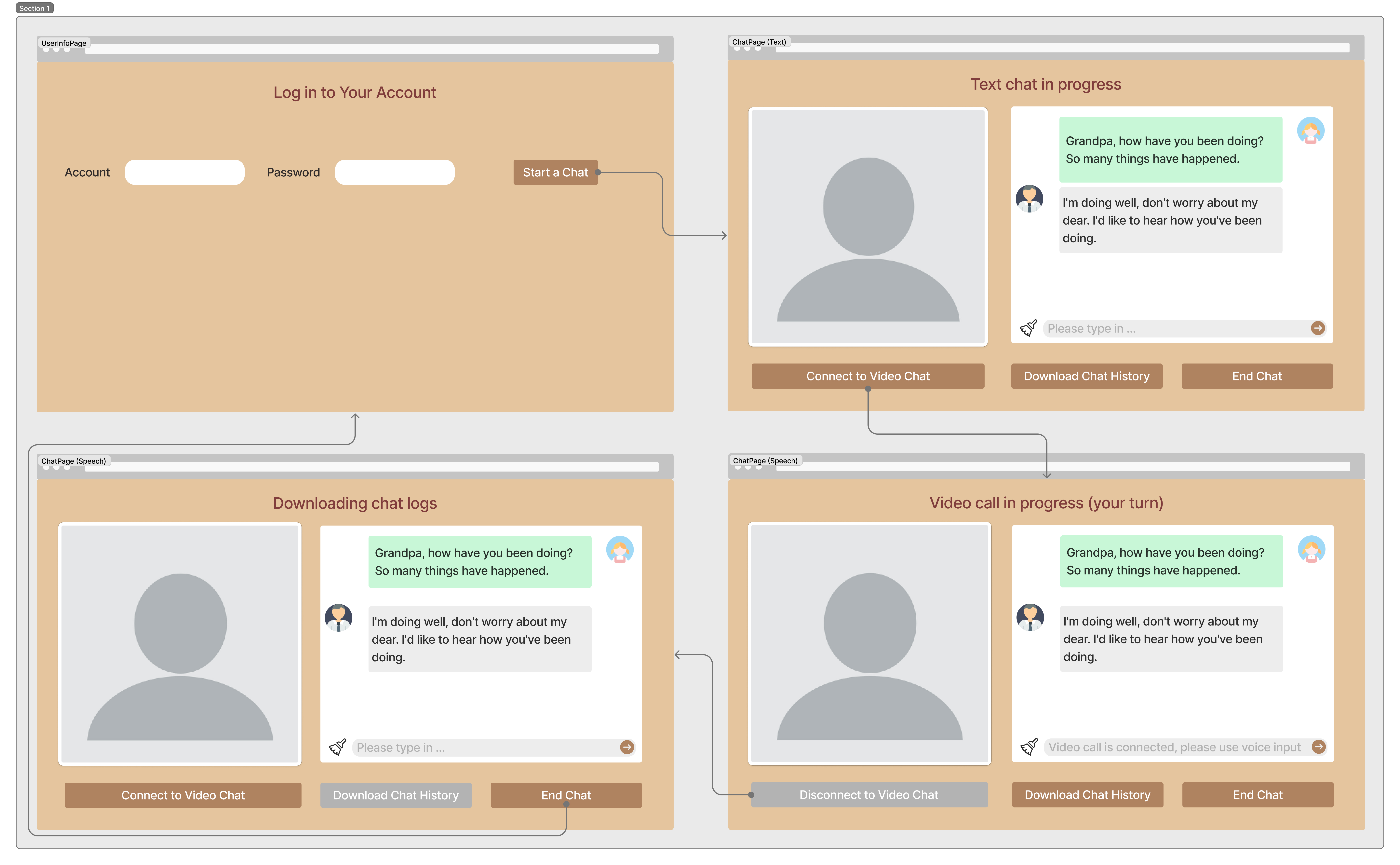 Digital human prototype flow showing login, text conversation, voice-to-video interaction, and downloadable history