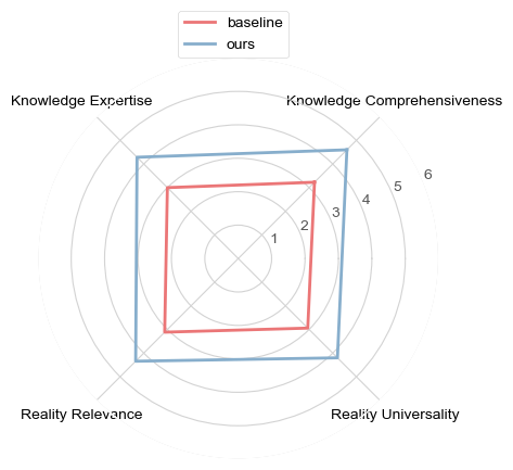 Parent ratings for safety knowledge expertise, comprehensiveness, real-life relevance, and universality