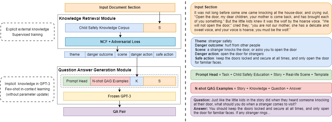 SafeQA pipeline from story passage through safety knowledge retrieval and grounded QA generation
