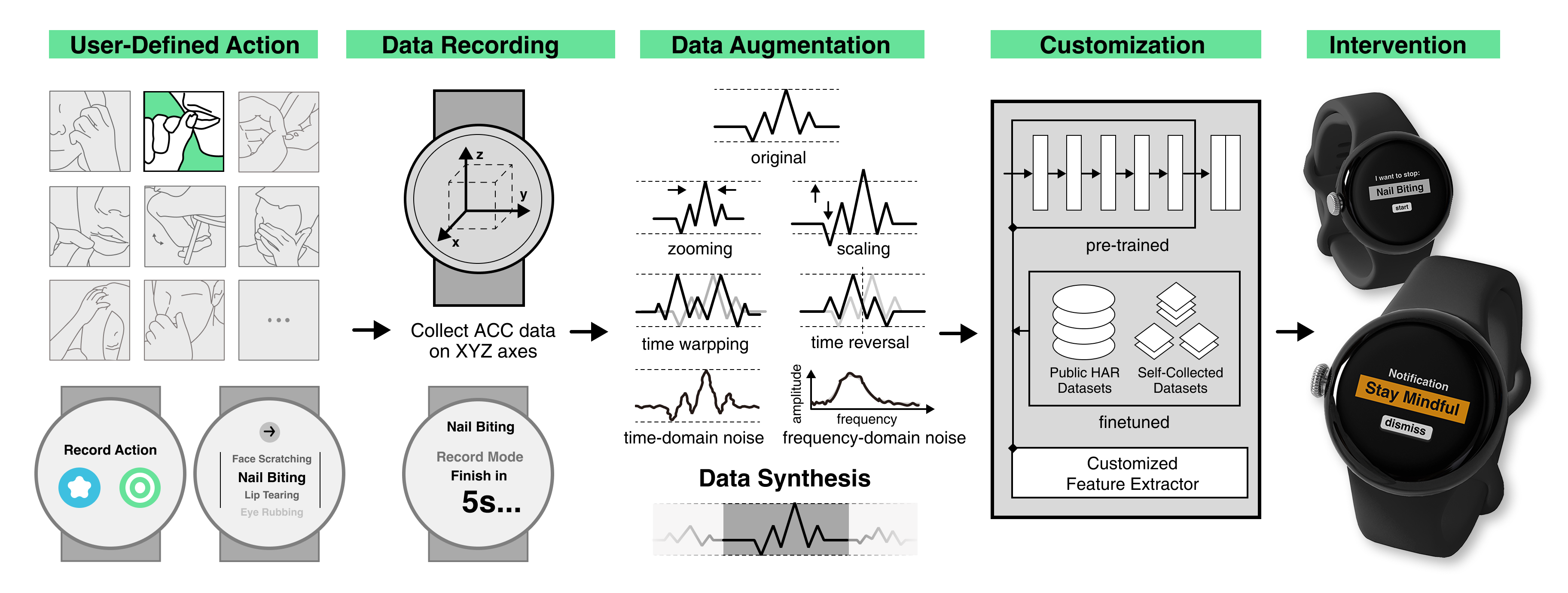 WatchGuardian workflow from user-defined actions and wearable data recording through augmentation, model customization, and smartwatch intervention